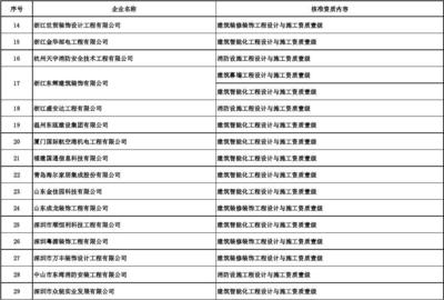 核準的工程設計與施工一體化資質企業名單